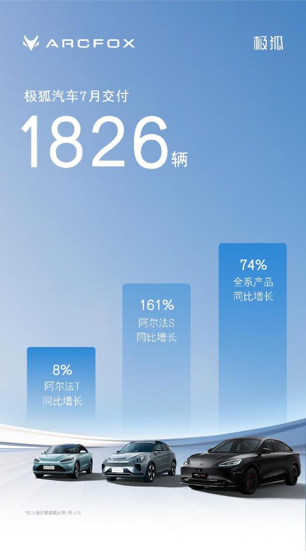极狐汽车7月销量再创佳绩，交付新车总数高达1826辆