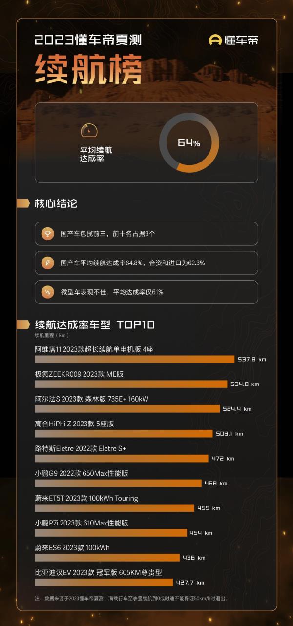 车圈热门话题不可避免地离不开懂车帝夏测