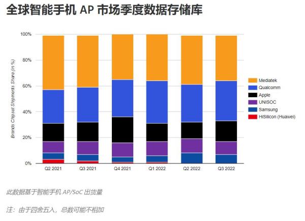 近3年，联发科芯片发展的如何？结果让人意外