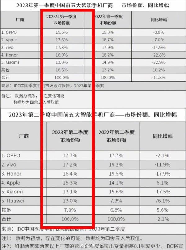 遭到制裁好几年，华为营收从直线下降到慢慢稳住阵脚